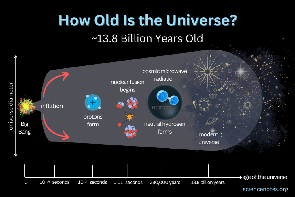 How-Old-Is-the-Universe-1024x683.png