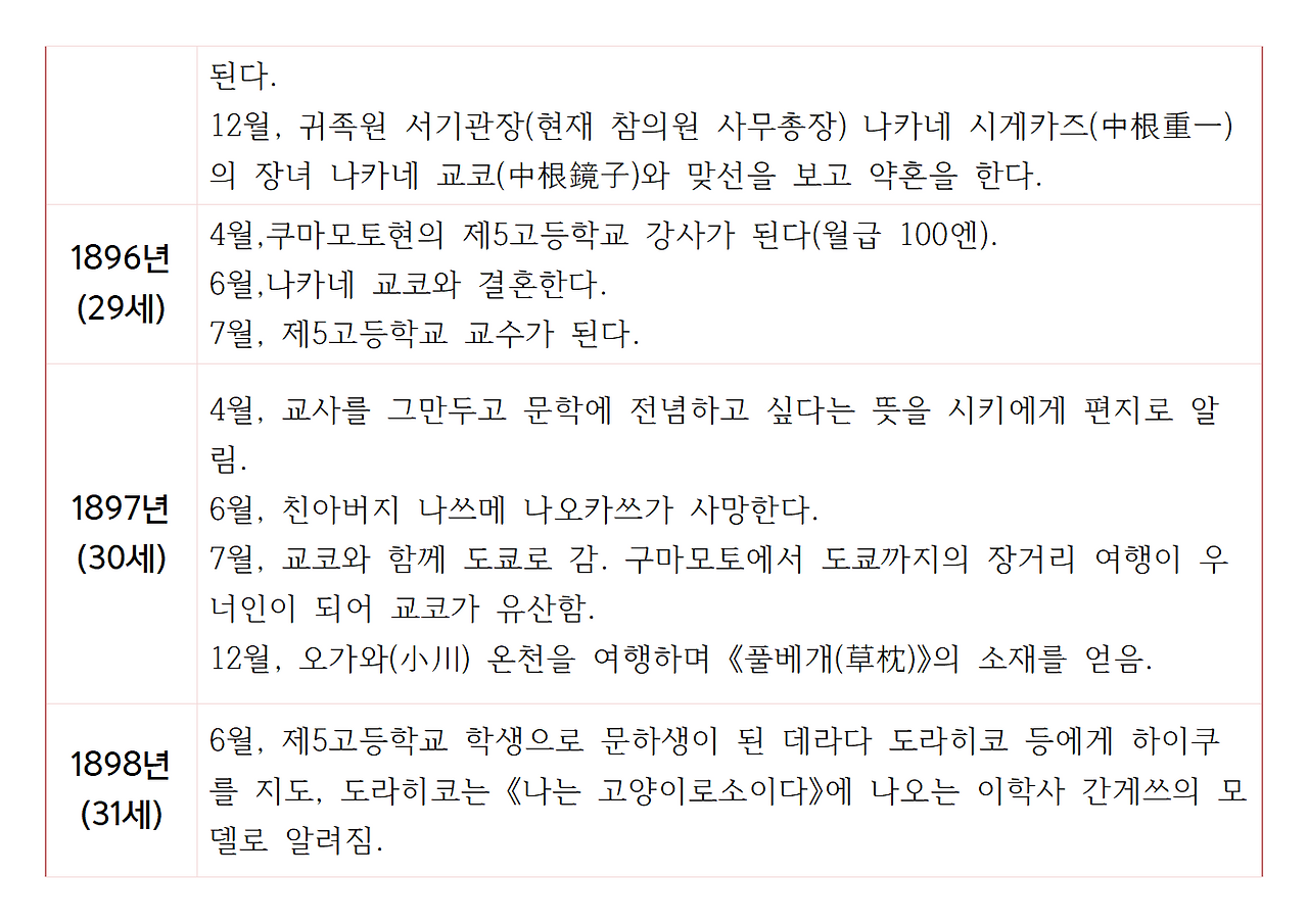 나쓰메 소세키의 생애와 저서008.png