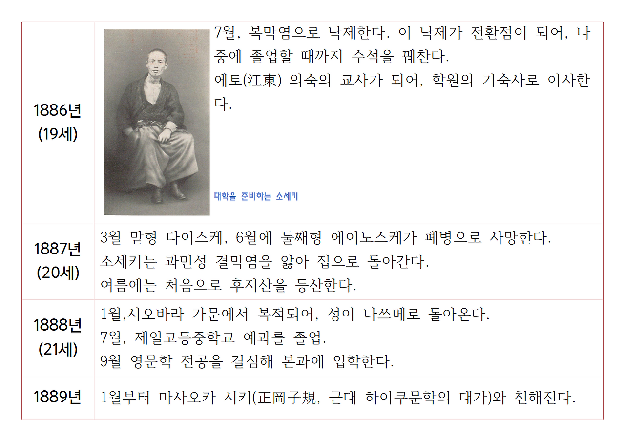 나쓰메 소세키의 생애와 저서005.png
