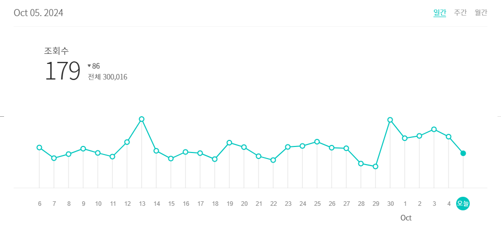총 조회수 30만 돌파.png