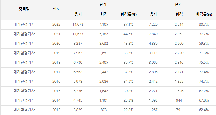 대기환경기사 학점은행제 비전공자도 8개월만에! (2).png
