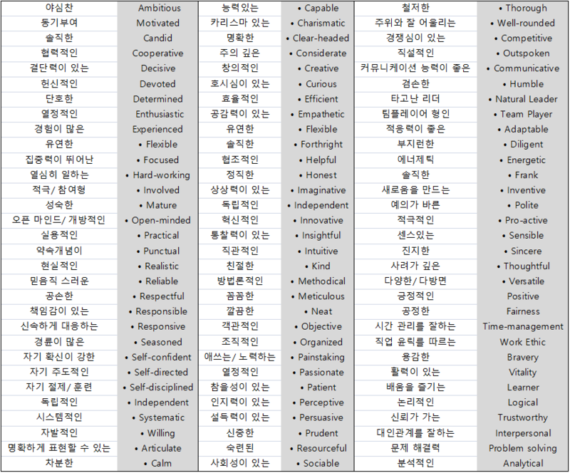 25 강점을 적기 어렵다면?