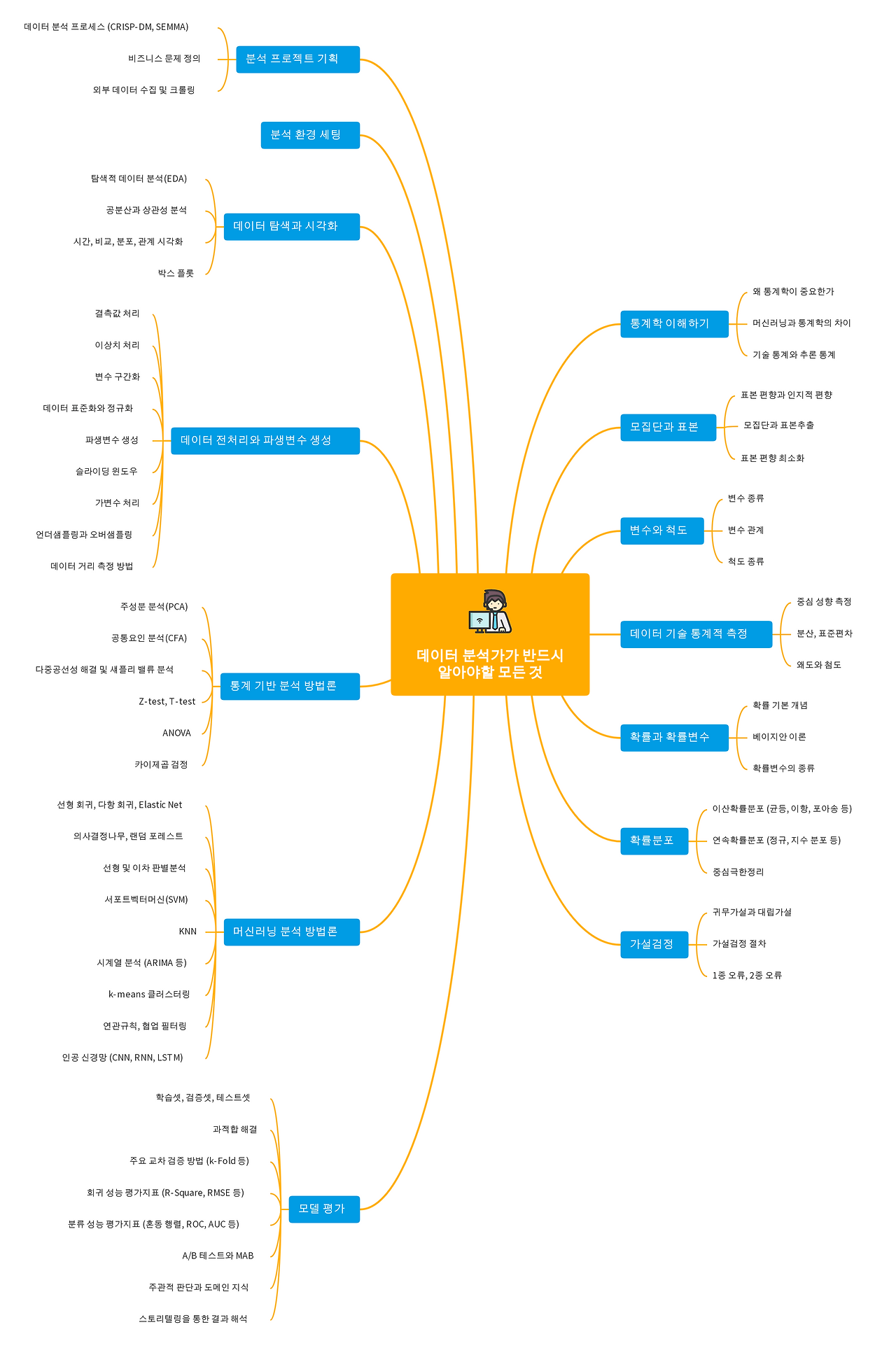 데이터 분석가가 반드시 알아야할 모든 것 (1).png