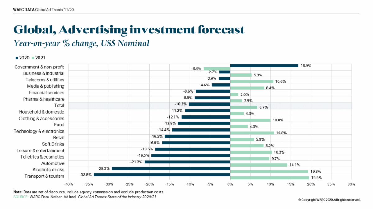 Image-Global_-Advertising-investment-forecast-by-product-category-mediabrief.png