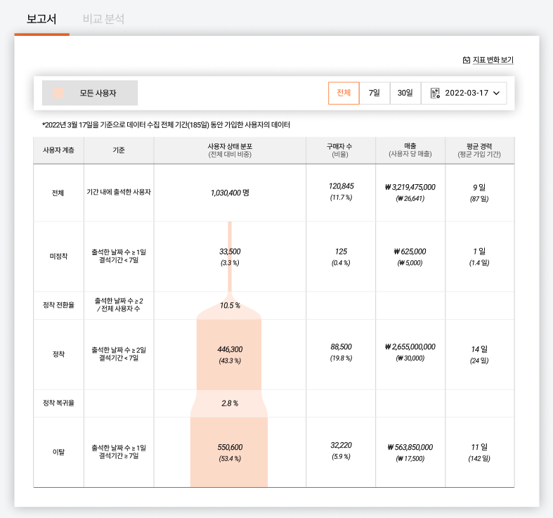 제품, 사용자, 데이터, 성공, 사용자 참여, 비즈니스, 비즈니스 성공, 제품의 가치, 제품의 개선, 참여 지표, 평가지표, 가치, 매출, 센티언스, 가치매출, 텐투플레이.png