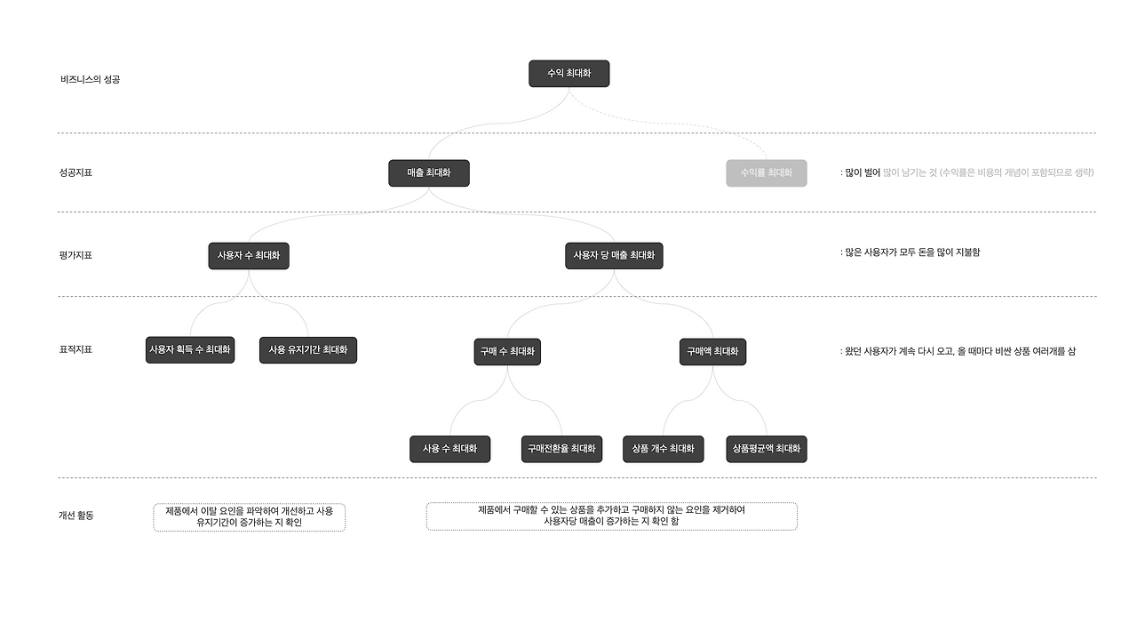 제품, 사용자, 데이터, 성공, 사용자 참여, 비즈니스, 비즈니스 성공, 제품의 가치, 제품의 개선, 참여 지표, 평가지표, 가치, 매출, 가치매출, 센티언스, 텐투플레이.png