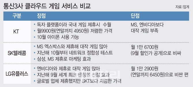 4_(2) 틍신3사 클라우드 게임 서비스 비교.png