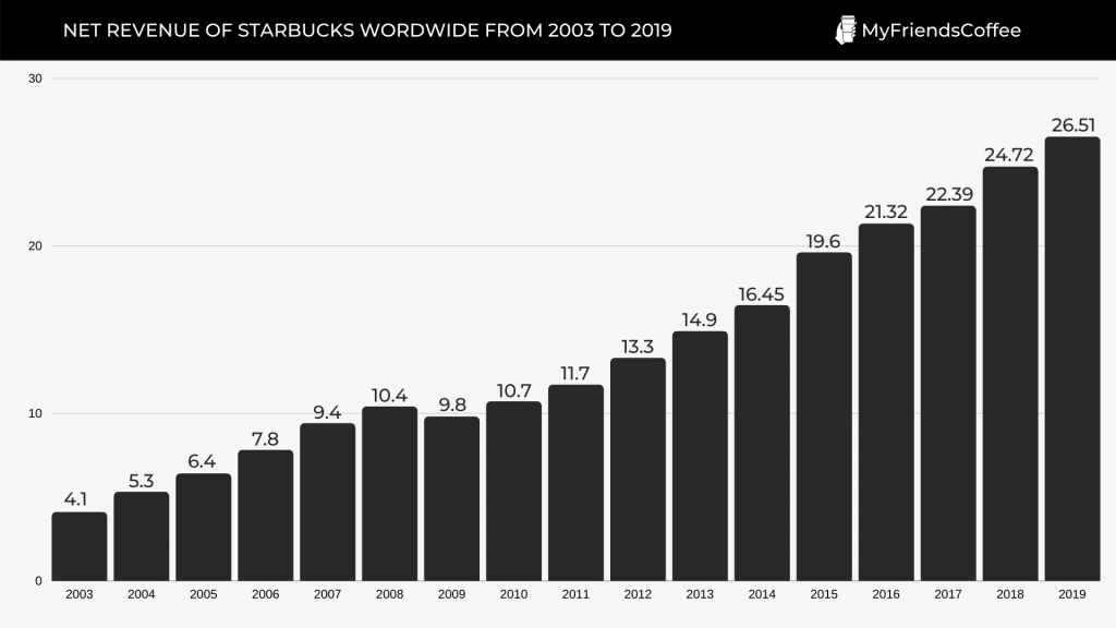 net-Revenue-of-starbucks-wordwide-from-2003-to-2019-1024x576.png