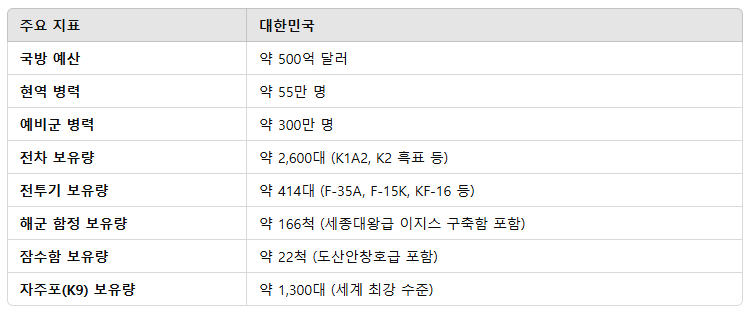 대한민국 군사력.png