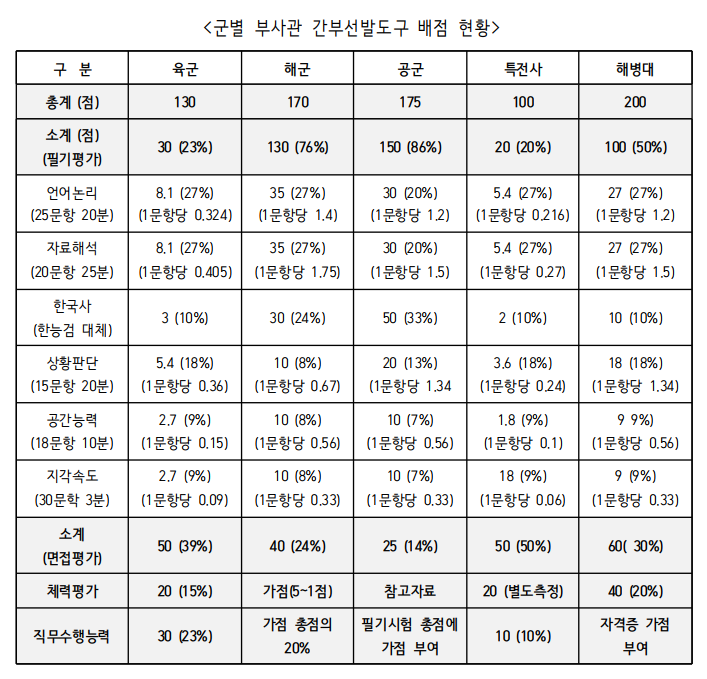 부사관 간부선발도구.png
