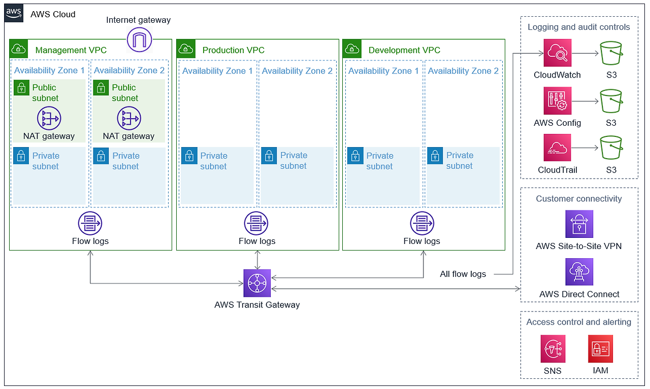 hipaa-compliance-architecture-diagram.d1122a0fc551b742c46cf3ebd205fdae8bffe4a2.png