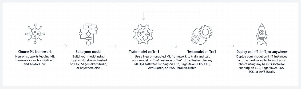 Product-Page-Diagram_AWS-Neuron2%402x.66dfd5c87715c7ea48f1760d62f6a3c364c9acec.png
