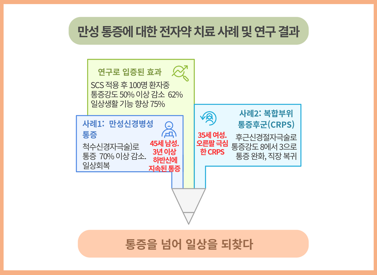 만성통증과 전자약.png