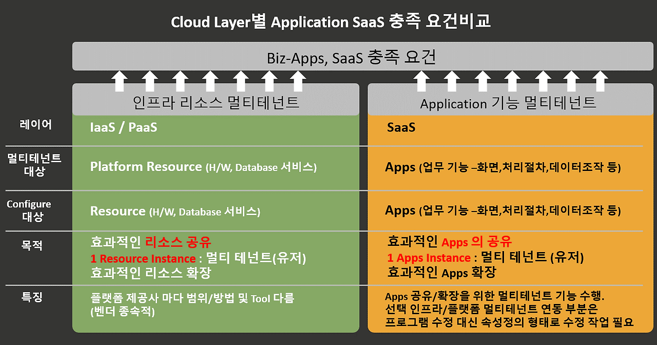 5. Cloud Layer 별 SaaS 멀티테넌트 요건.png