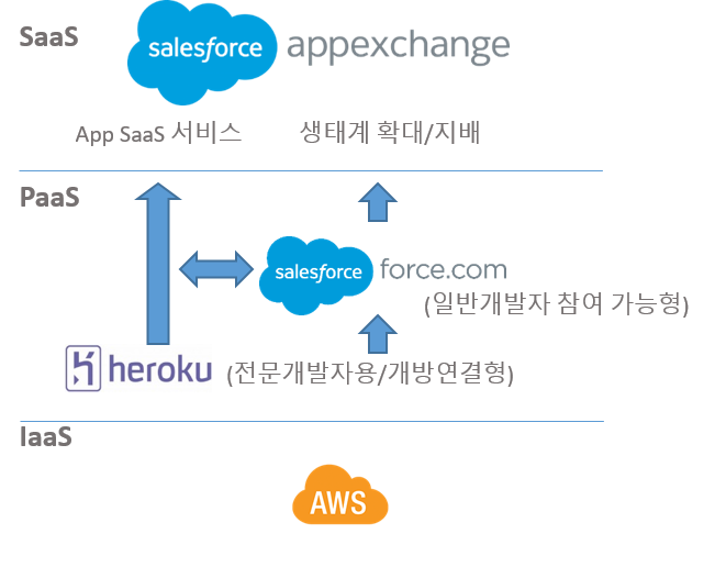 1. Salesforce SaaS 모델.png