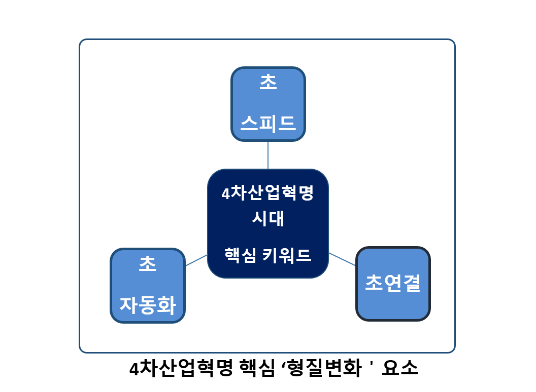01-4차산업혁명 핵심 '형질변화' 요소.png
