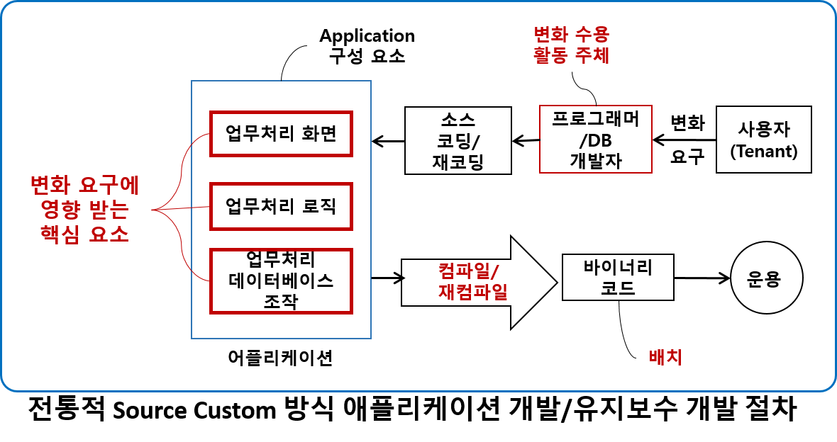 전통적 Source Custom 방식 소프트웨어 개발.png