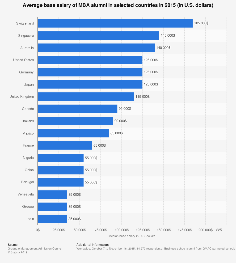 statistic_id666955_average-salary-of-mba-graduates-in-selected-countries-in-2015.png