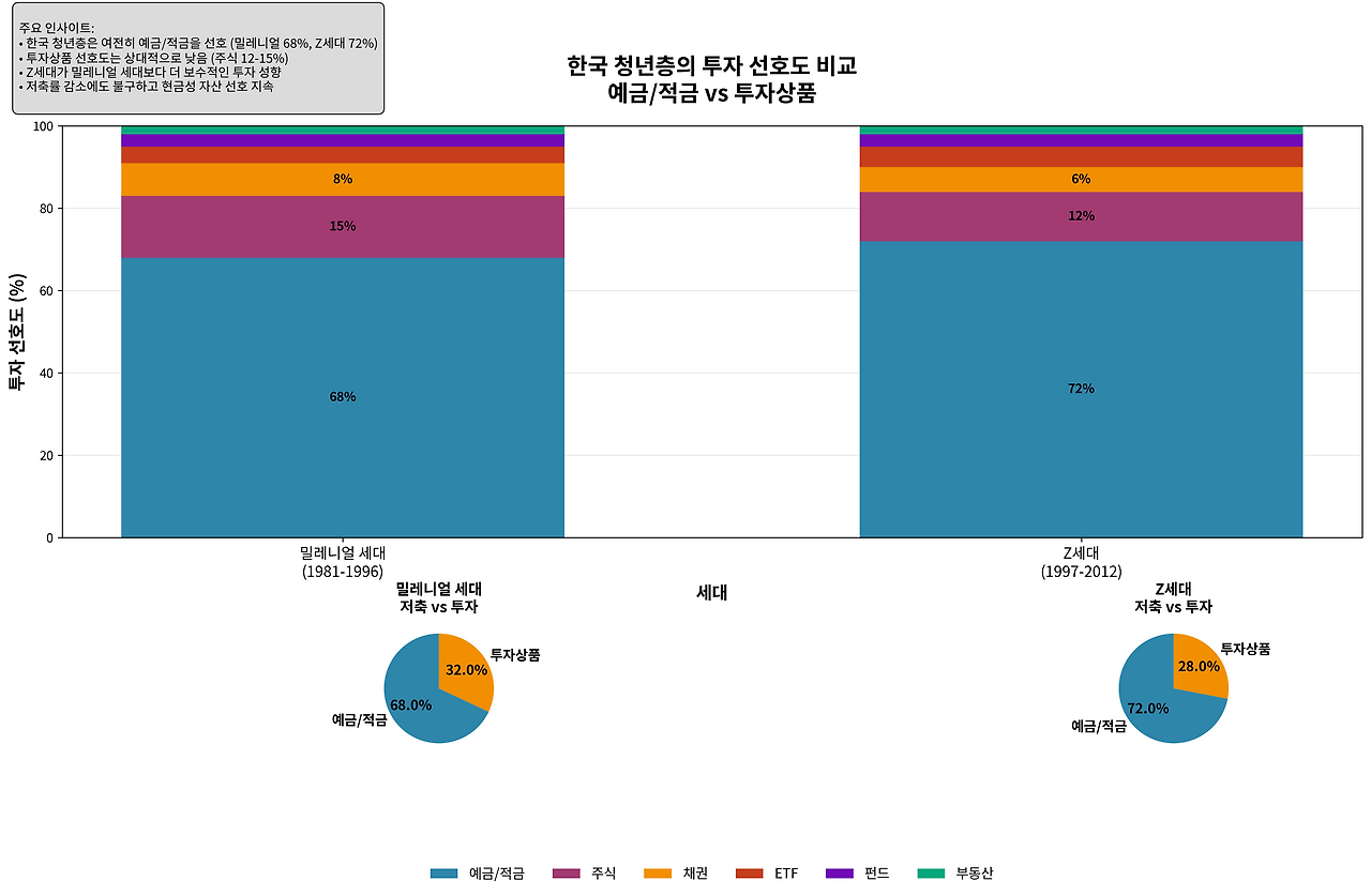 korean_youth_investment_preferences.png