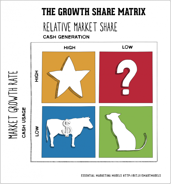 The-Growth-Share-matrix-600x646.png