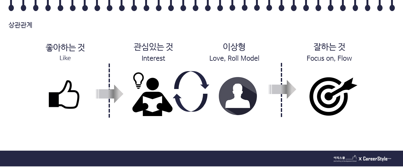 퍼스널브랜딩 기본 상관관계.png