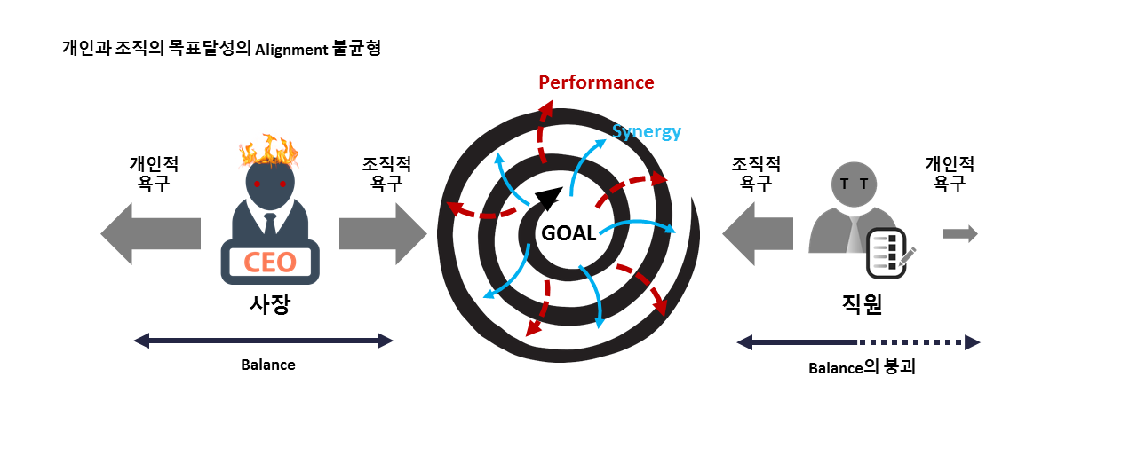 현실의 개인과 조직의 목표달성을 위한 Goal alignment.png