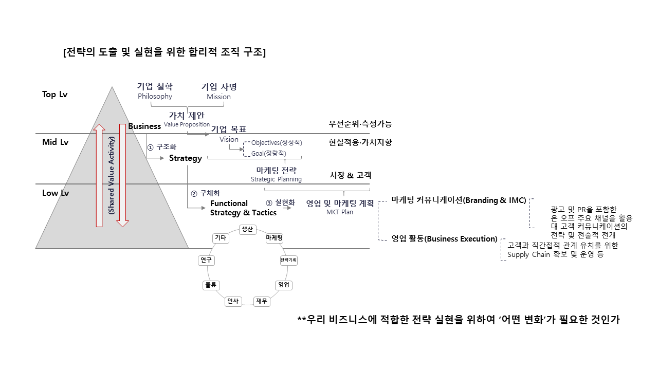 비즈니스 기본 체제.png