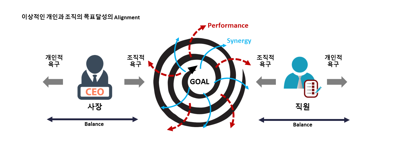 이상적 개인과 조직의 목표달성을 위한 Goal alignment.png