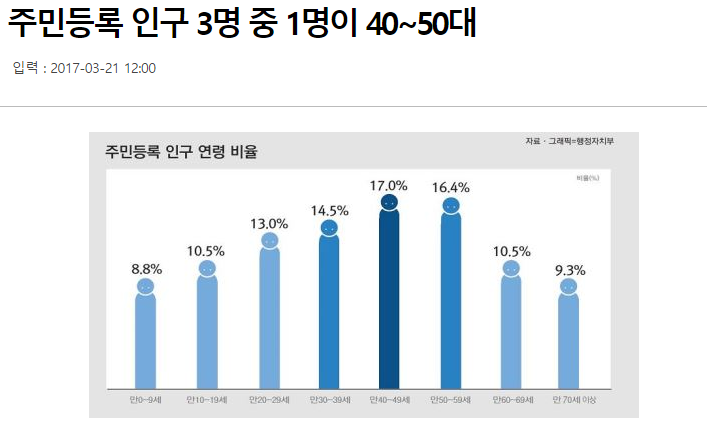 1_주민등록인구 연령비율.png