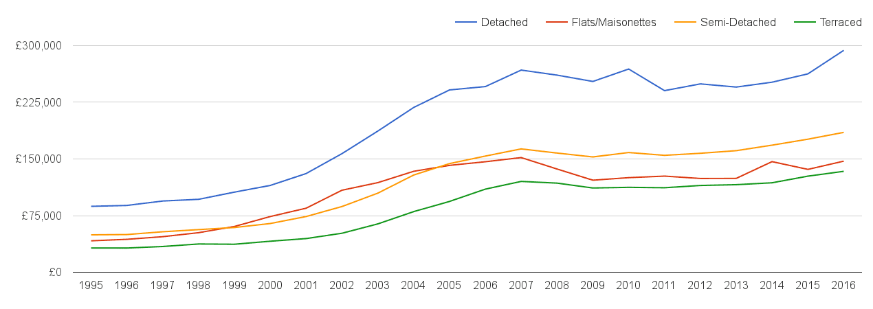 Manchester-house-prices-by-property-type.png