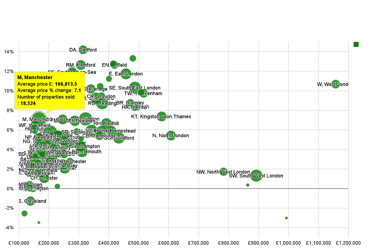 Manchester-house-prices-compared-to-other-areas.png