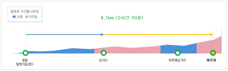 0. 황골 난이도.png