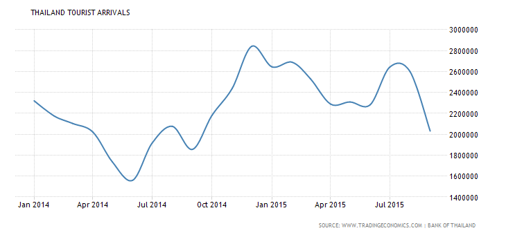 thailand-tourist-arrivals1.png