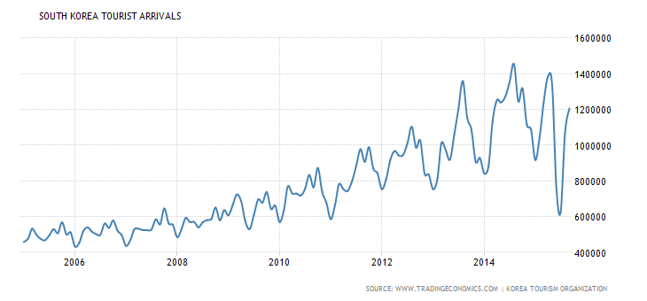 south-korea-tourist-arrivals3.png