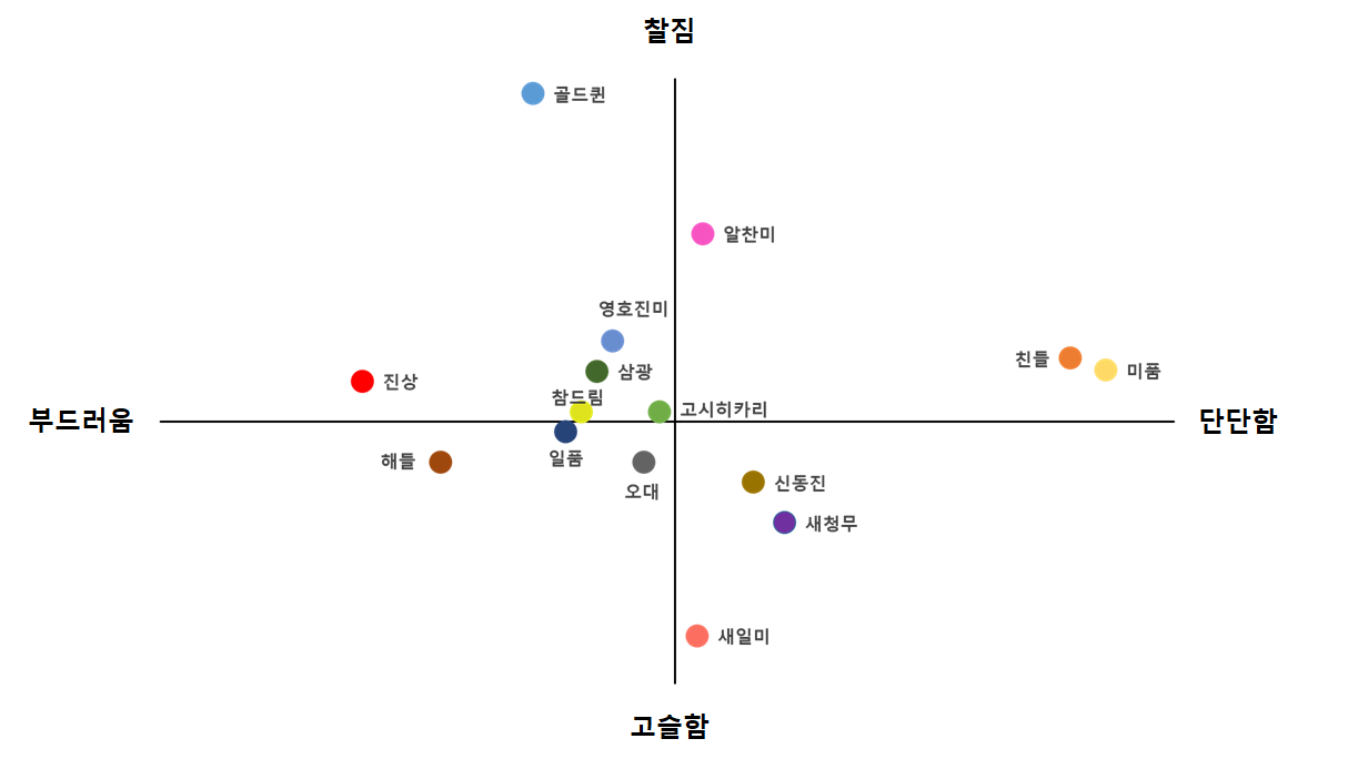 쌀식미사분면 그래프.png