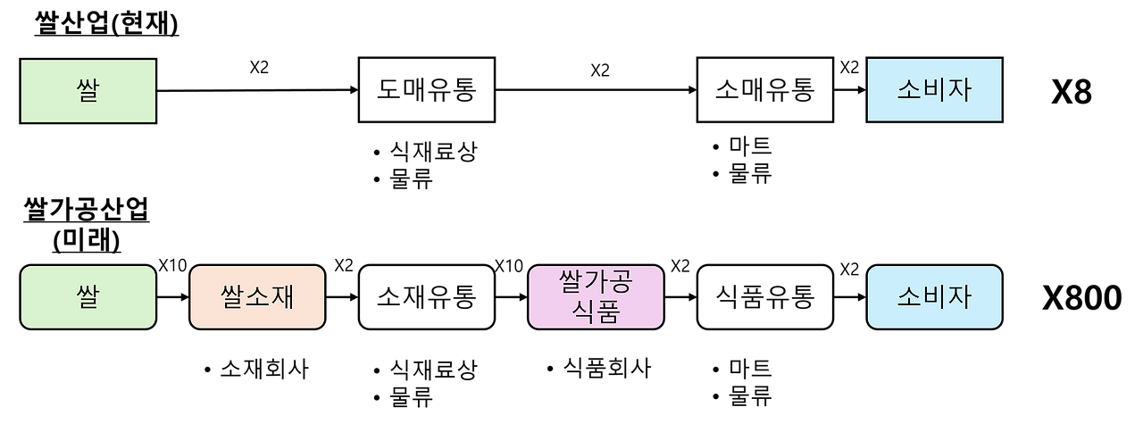 쌀가공가치사슬.png