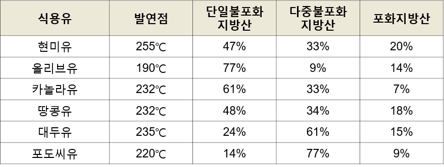 그림1 식용유비교.png