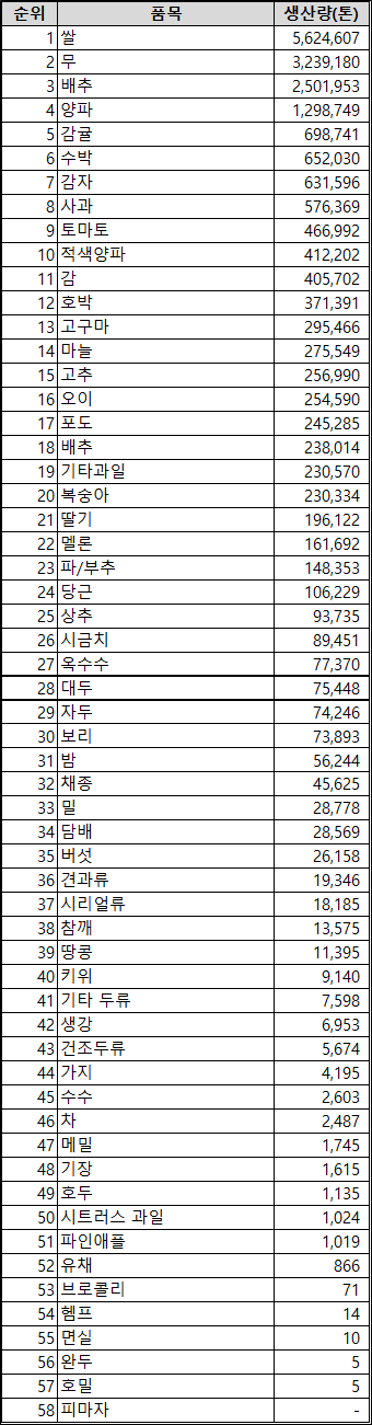 2016 국내농업생산량 통계(FAO).png