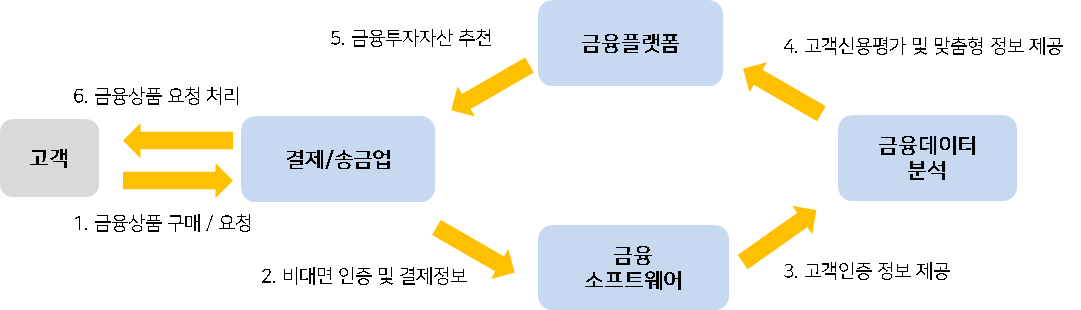 핀테크 정책사슬.png