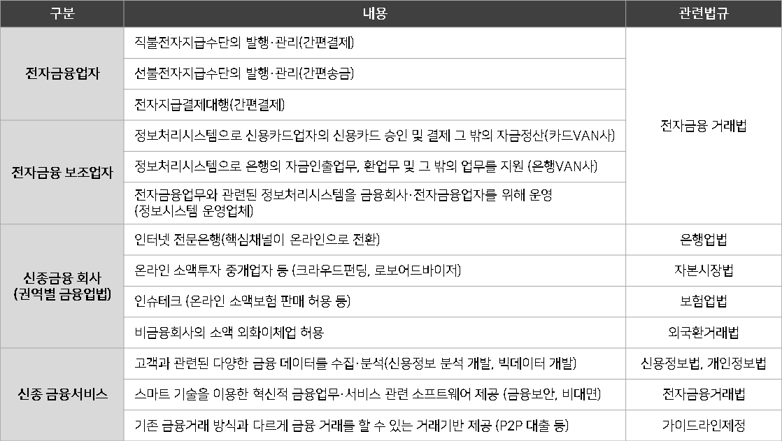 전자금융의 구분.png