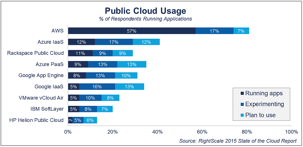 Cloud Computing Trends Public Cloud Usage 2015.png