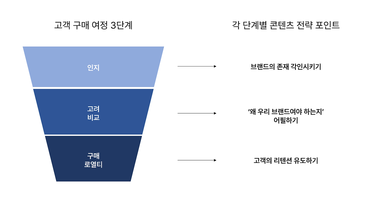 콘텐츠 마케팅과 SNS 연계로 방문자 유입 극대화