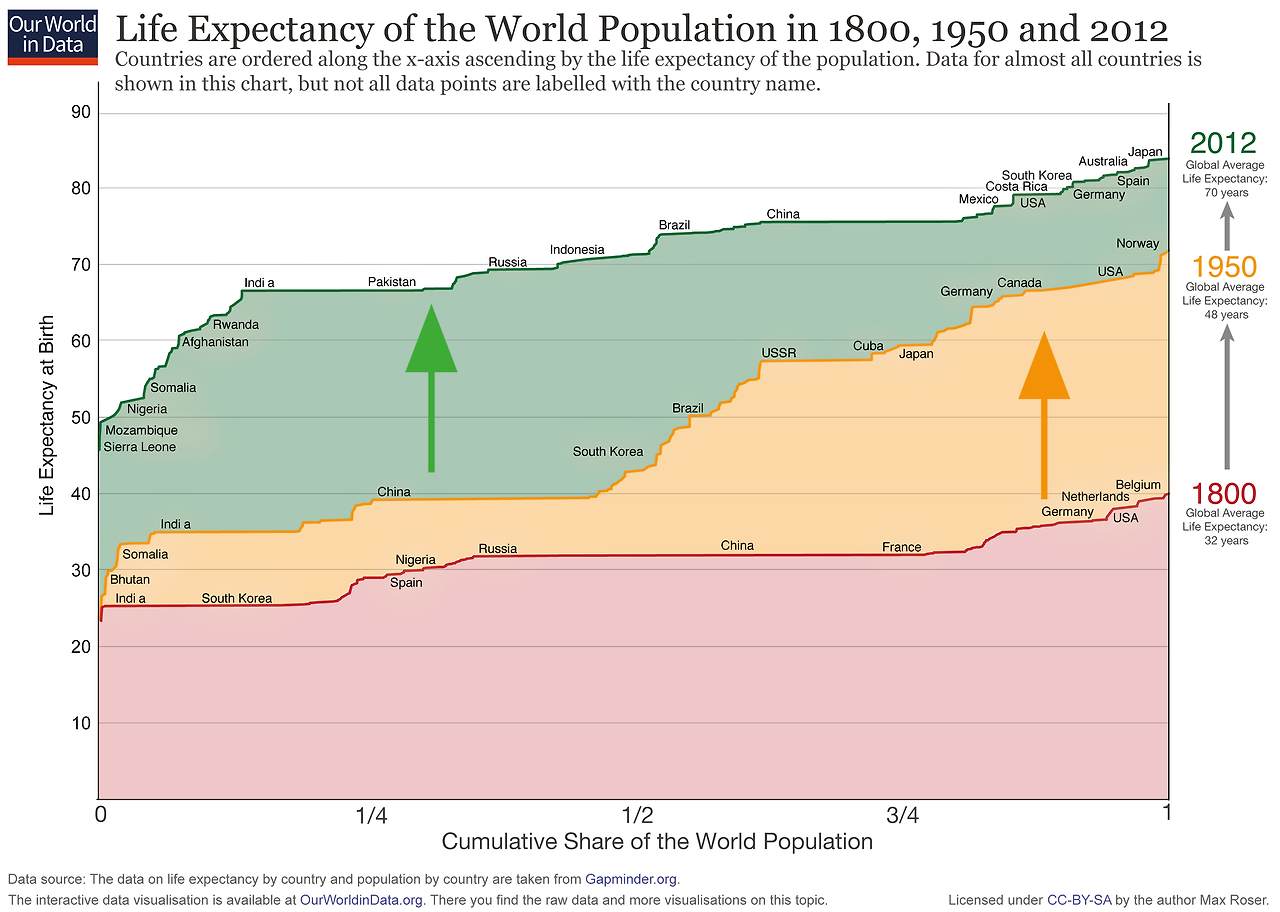 ourworldindata_life-expectancy-cumulative-over-200-years.png