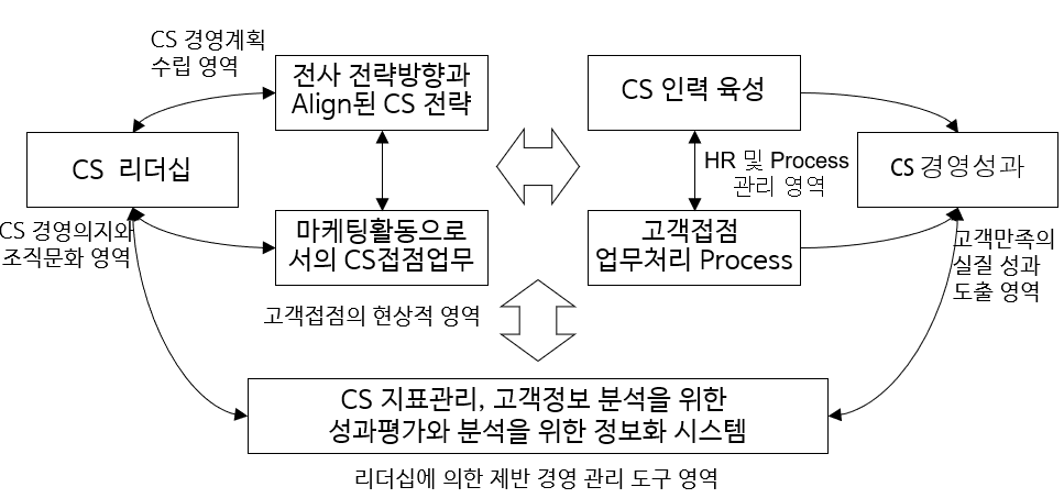 말콤볼드리지 성과 모델_리더십에 의한 제반 경영관리 도구 영역.png