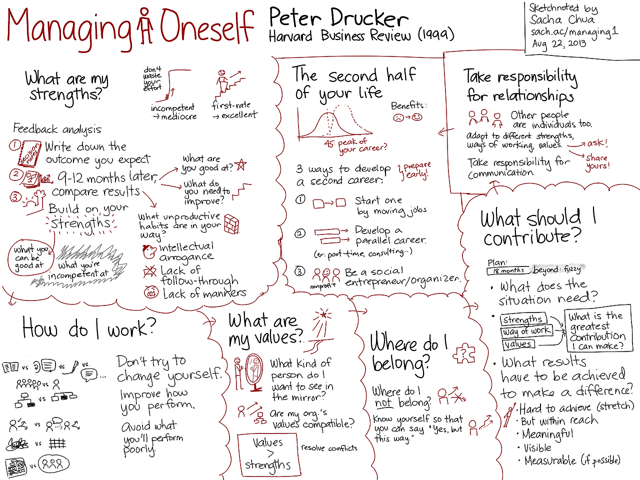 skt-managing-oneself-sketch-peter-drucker-big.png