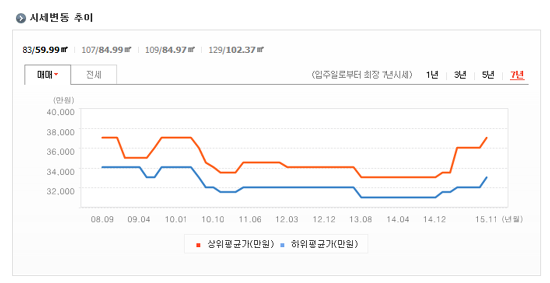 삼환로즈빌아파트 시세.png