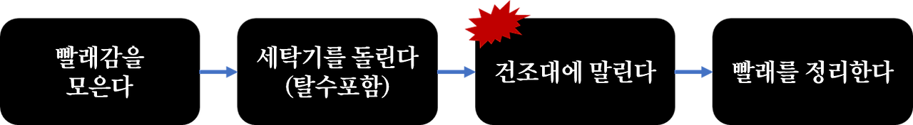 빨래의도식화.png