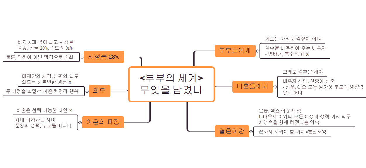 부부의세계, 마인드맵.png