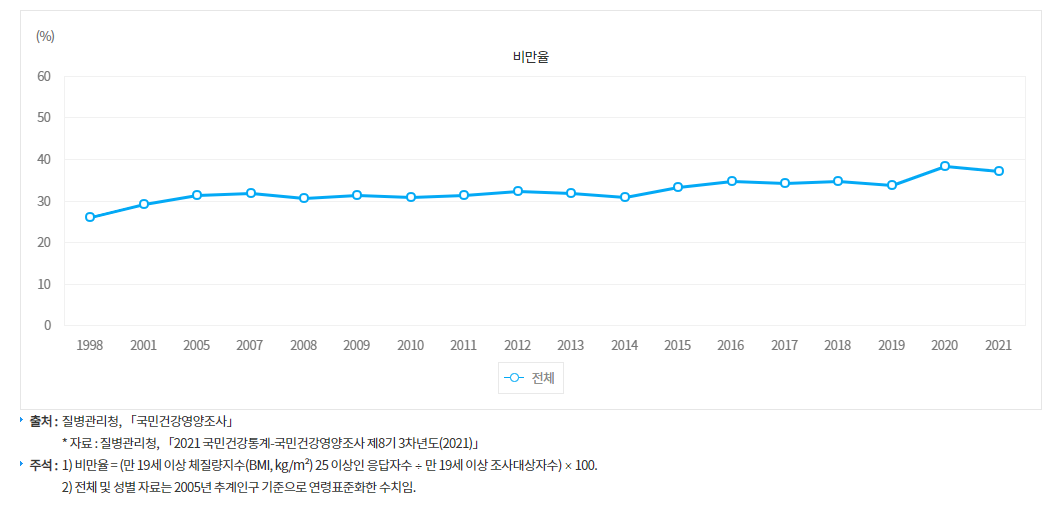 비만 유병률 01.png