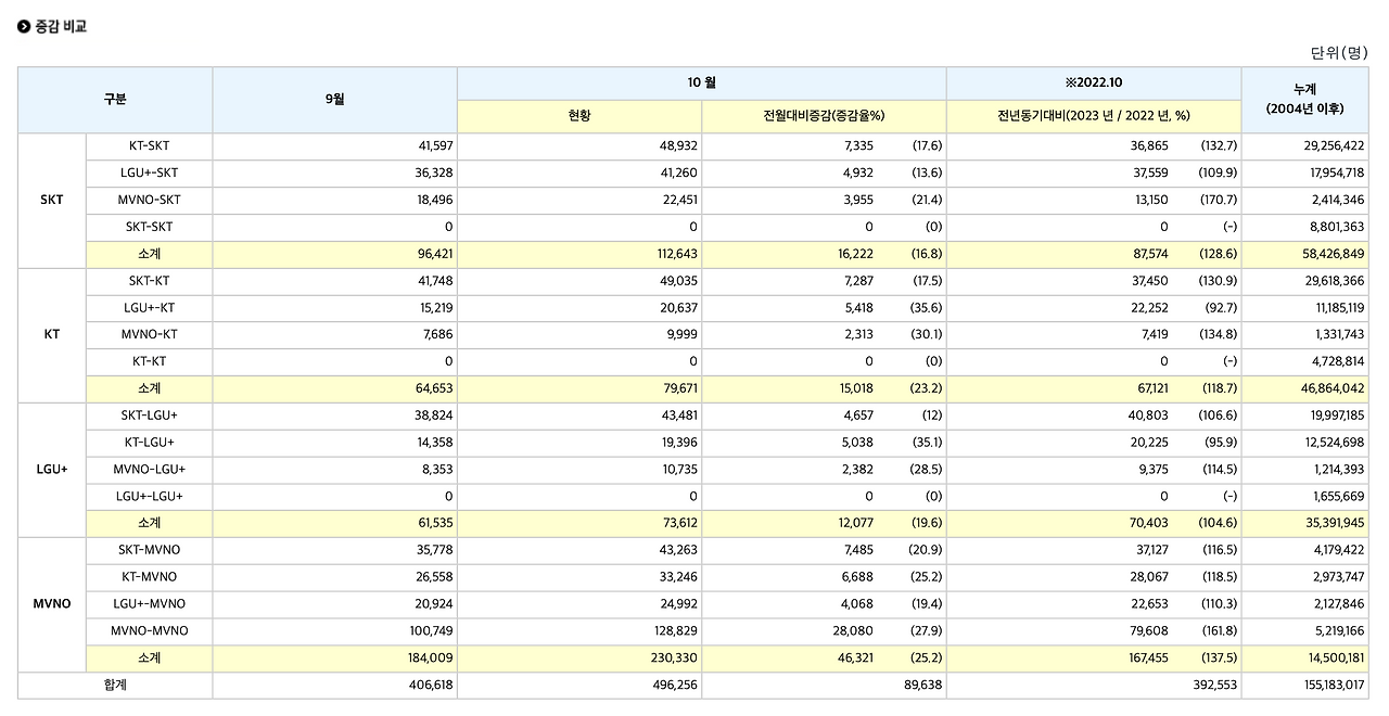Monosnap 이동전화 번호이동자 수 현황 < 단위사업별 통계 < KTOA 통신통계시스템 2023-11-03 09-43-34.png